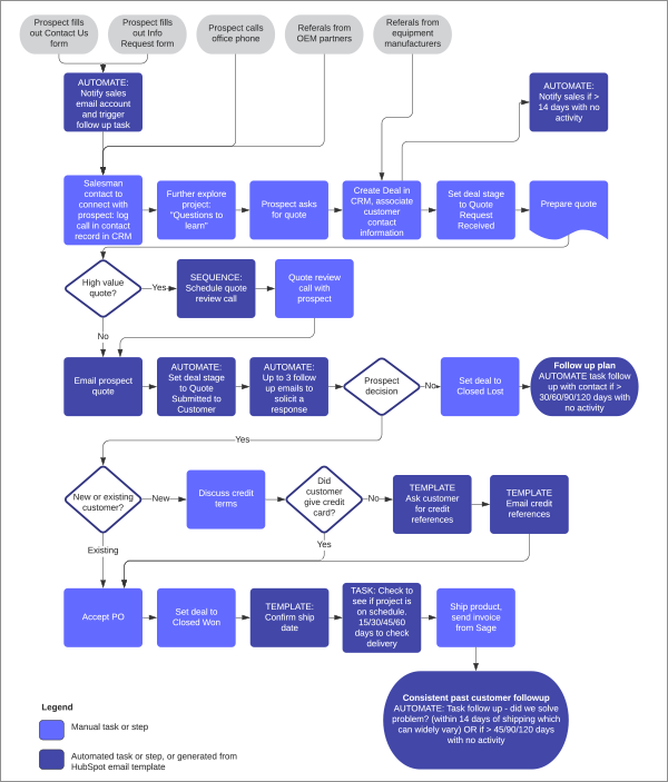 Sales process diagram