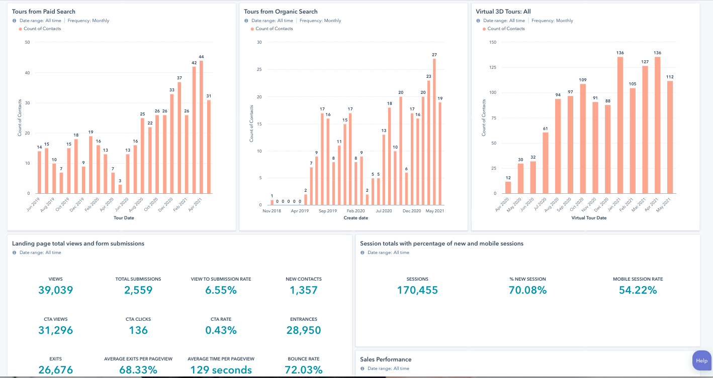 Custom HubSpot dashboards keep the pulse of sales activity real time